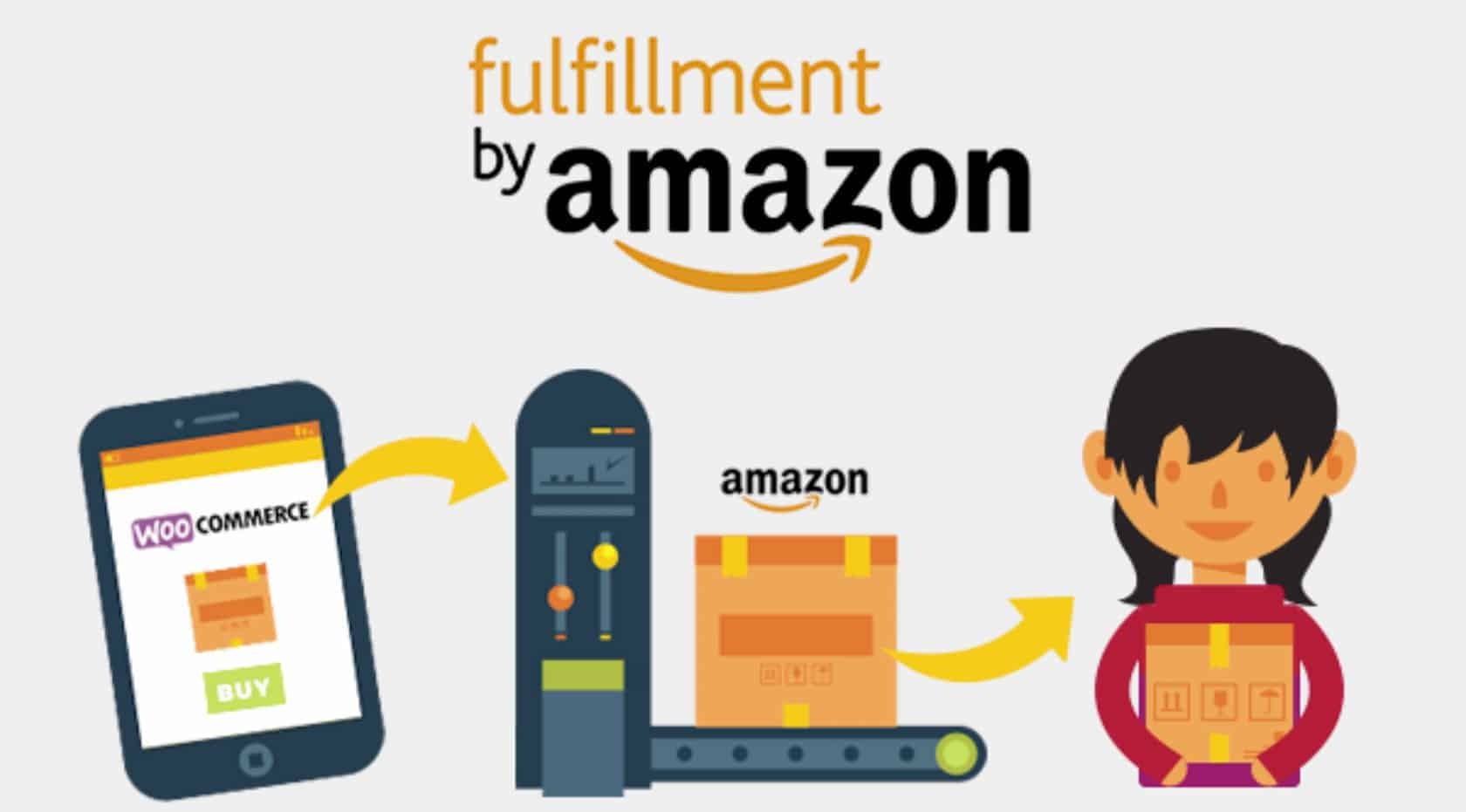 WooCommerce Amazon Fulfillment - Amazon Fulfillment WooCommerce v4.2 by Woocommerce Nulled Free Download